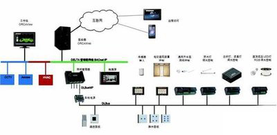 弱电自控、智能建筑