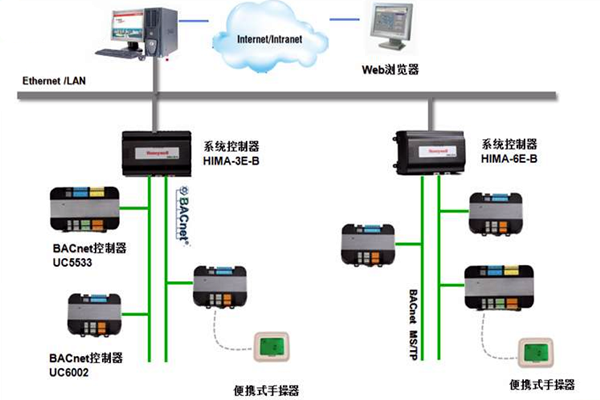 加强楼宇控制工程的协调管理和过程控制！