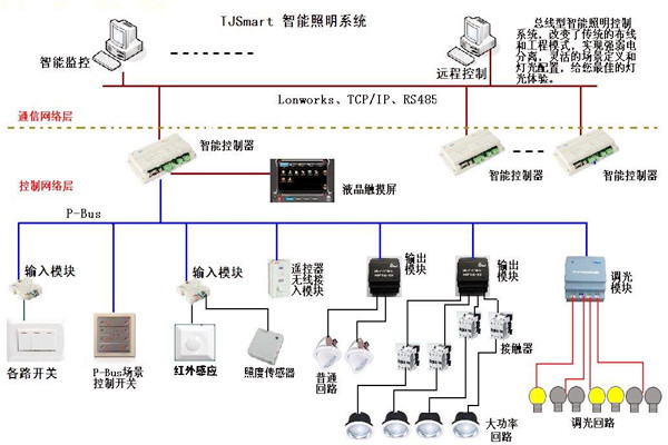 楼宇控制的四大基本照明控制方法！