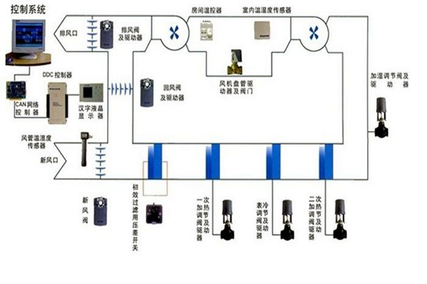 在楼宇自控领域，空调系统发挥什么作用？