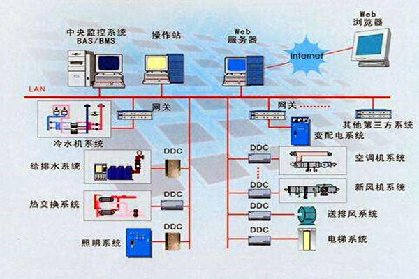 楼宇智能化系统的设计依据有哪些？