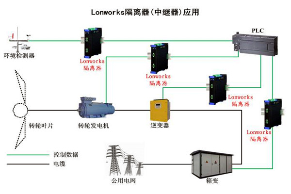 要想智能楼宇自控系统性能强，LonWorks技术很关键！