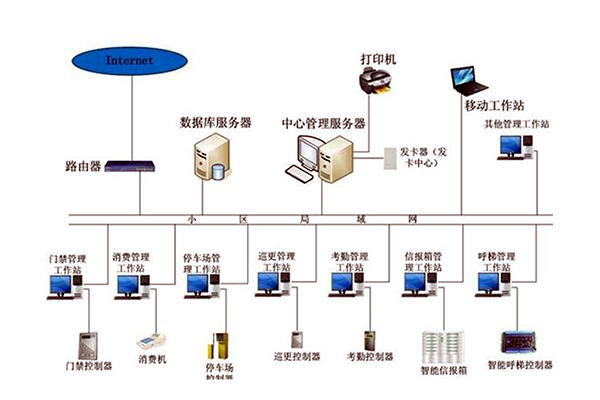 楼宇自动化系统组成图详解！