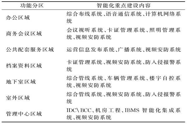 楼宇智能化系统需要涉及哪些功能区域？