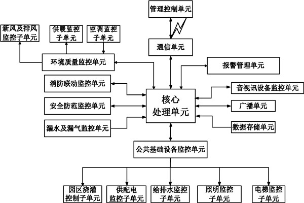 楼宇自控系统信息管理的保障！