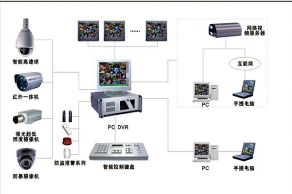 楼宇自控系统安防监控的具体落实！