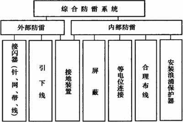 楼宇控制系统如何实现楼宇综合防雷？