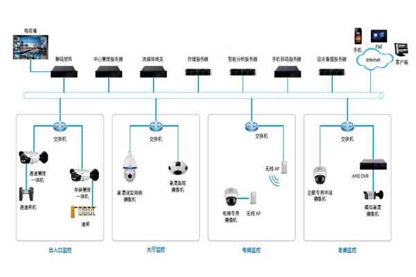 楼宇控制系统的安防配置可以参照哪些原则？
