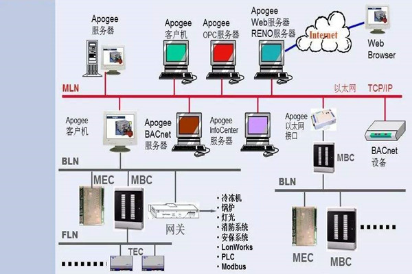 如何操作让楼宇控制系统更强大？