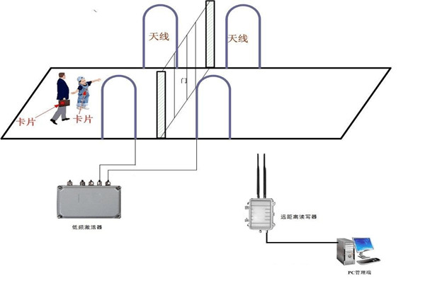 什么是楼宇控制系统RFID系统？