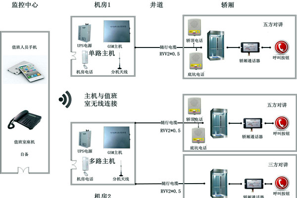 智能楼宇控制系统无线对讲系统的设计！