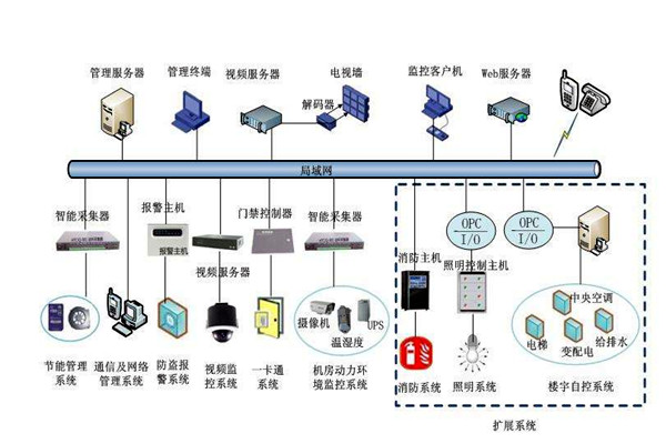 部分决定整体，楼宇自控系统的全局规划！