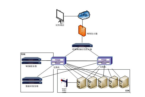 楼宇控制系统网络安全体系九大建设原则！