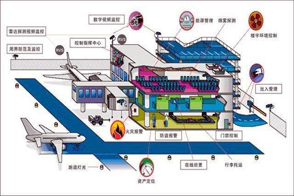 楼宇智能化系统中的安全问题！