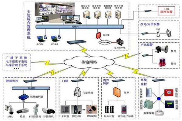 楼宇自控安防系统的7大层级结构！