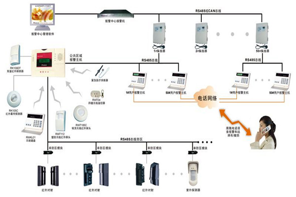 现代楼宇智能化系统的基本情况！
