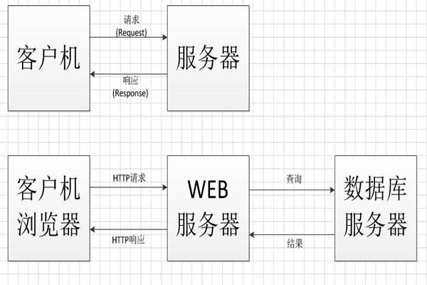 中间件技术将成为智能楼宇控制系统集成的桥梁！
