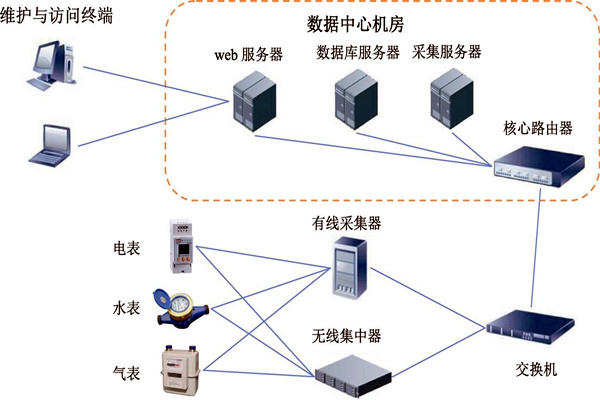 楼宇智能化能耗监测系统的建设方案！
