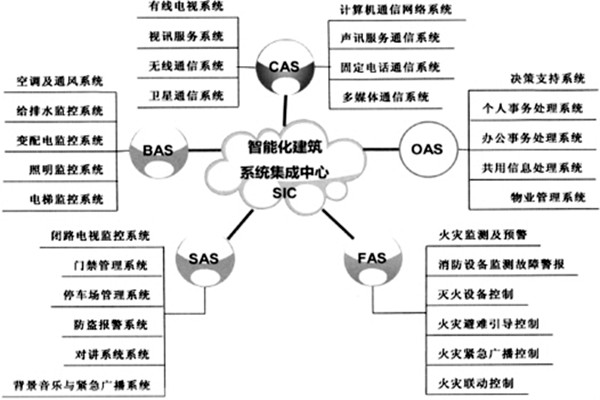 楼宇智能化系统的建设有哪些目的？
