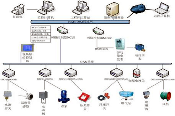 楼宇自控技术的应用现状！