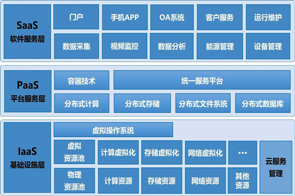 基于云平台的楼宇自控系统构架！