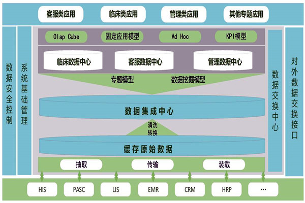 医疗机构楼宇智能化需要建设数据中心！
