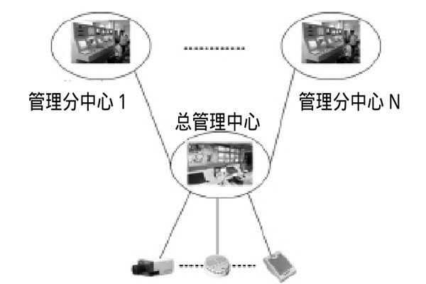大型楼宇楼宇智能化系统的研发思路！