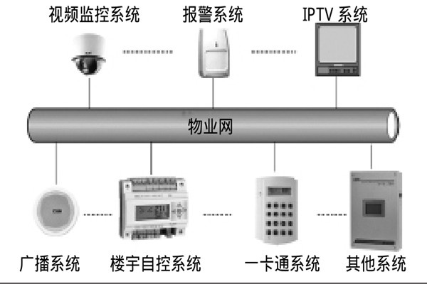 智能楼宇自控系统如何选择系统总线？