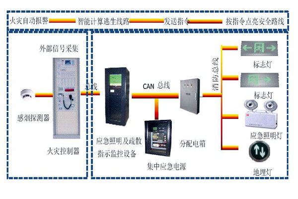 楼宇自动化系统智能疏散之能！