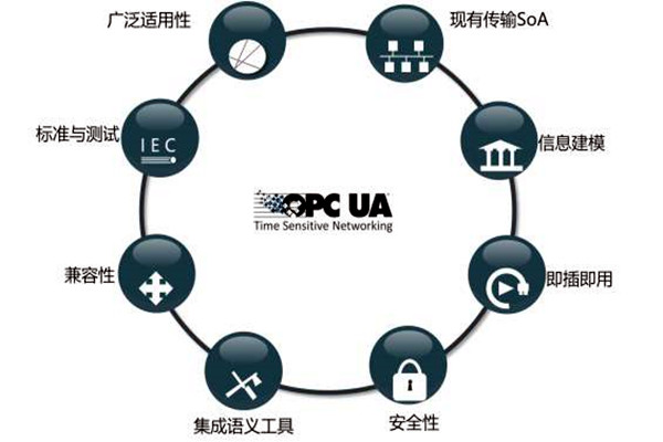 楼宇智能化系统OPC的模型结构！