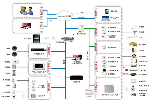智能楼宇自控系统在技术层面上有哪些优势？