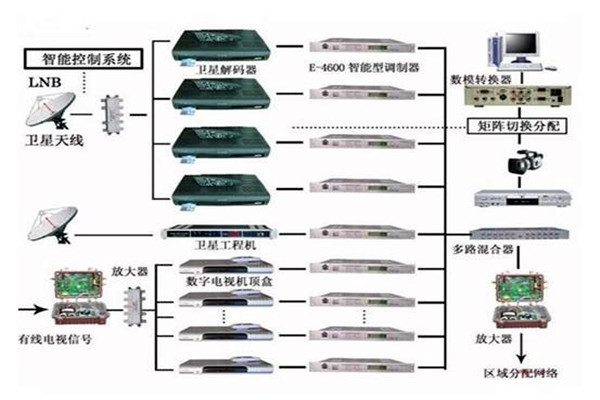 楼宇控制系统重要的四个子系统！