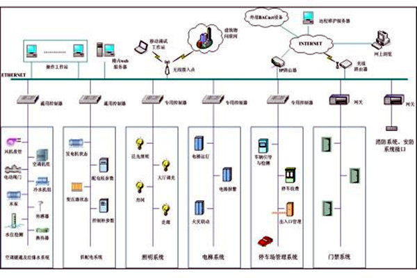 楼宇自控系统市场乱不乱，八个问题说了算！