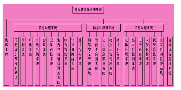 楼宇智能化系统主要由什么组成？