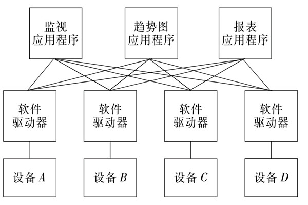 楼宇自控系统OPC的设备互联原理！
