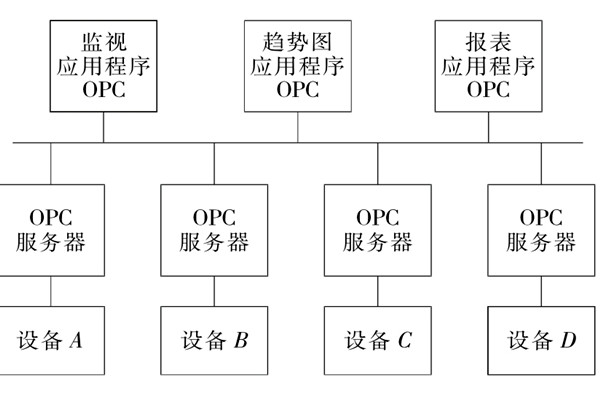 楼宇自控系统OPC的设备互联原理！
