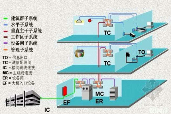 楼宇智能化系统的线路研究！