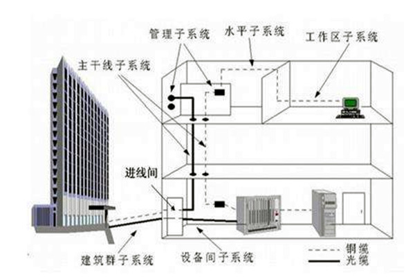 楼宇自控系统在弱电工程用电中的作用！