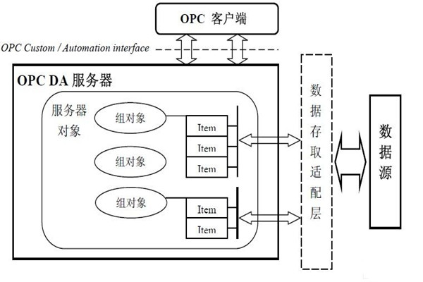 楼宇自动化系统为什么要用OPC技术？怎么用？