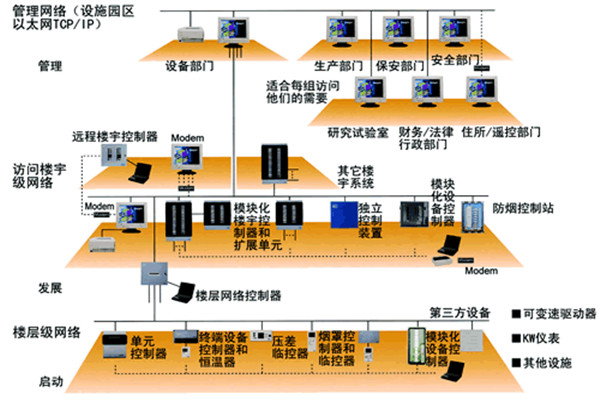 智能楼宇控制系统的主要功能实现！