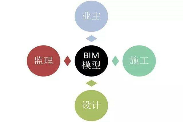 楼宇自控系统BIM技术的研发思路！