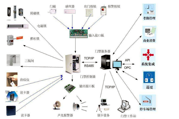 楼宇智能化系统对网络通信技术的应用体现在哪些方面？