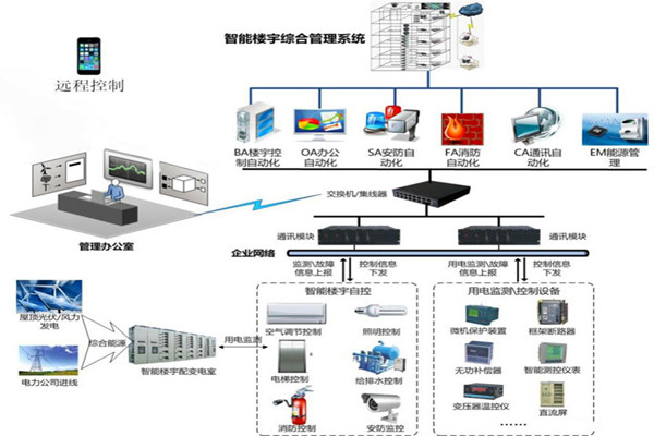 楼宇智能化系统用的两种关键技术？