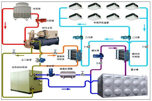 楼宇智能化系统的用能分析！(图1)