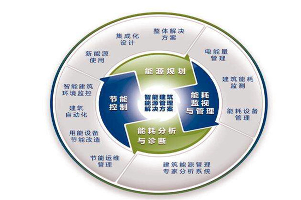 楼宇自控系统运行能耗设计与实测的差别！