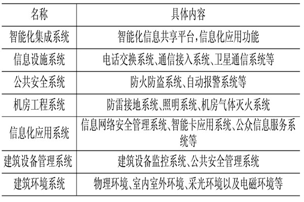 楼宇控制系统相关应用技术介绍！(图1)