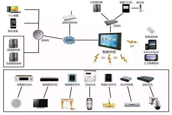 楼宇自动化系统的现代化建设思想！(图1)