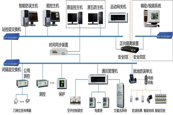 楼宇智能化系统结构的选择！(图1)