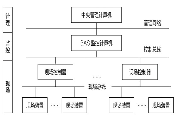 34层大厦楼宇自动化系统应用实例！(图1)