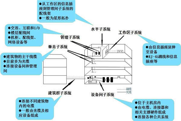 布线系统是楼宇自控系统的灵魂！(图1)